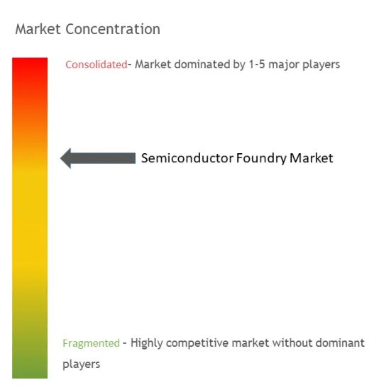 Semiconductor Foundry Market Concentration